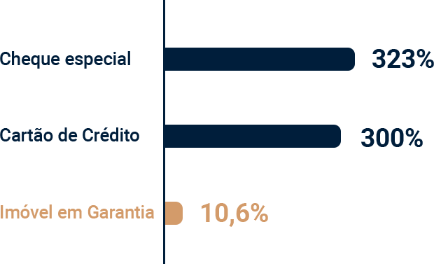 Compare com outras<br /> linhas de crédito